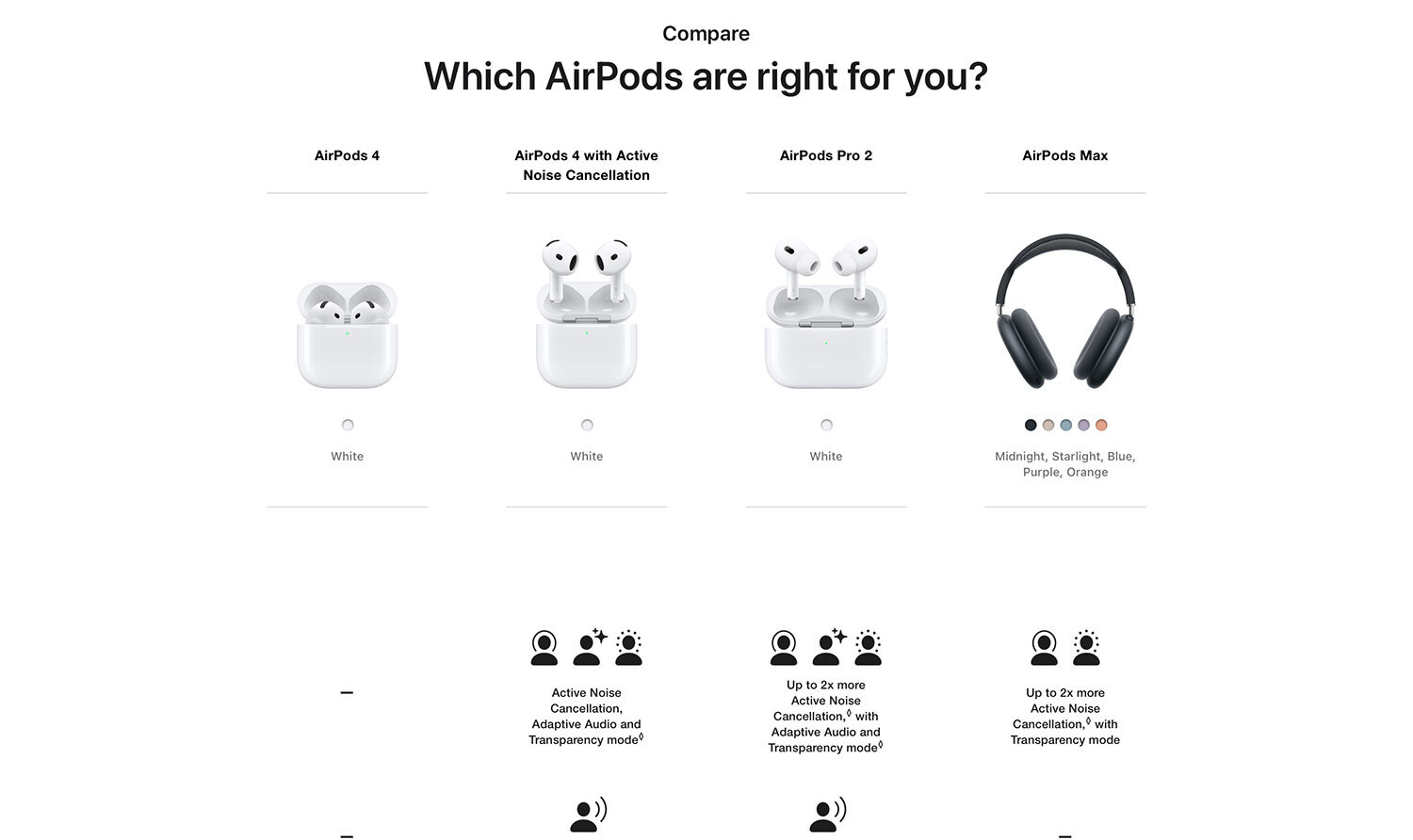 Apple AirPods 4 Wireless Earbuds, Bluetooth Headphones, Personalised Spatial Audio, Sweat and Water Resistant, USB-C Charging Case, H2 Chip, Up to 24 Hours of Battery Life, Effortless Setup for iPhone