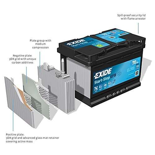 Exide 110 EFB car battery (75Ah, EL752)